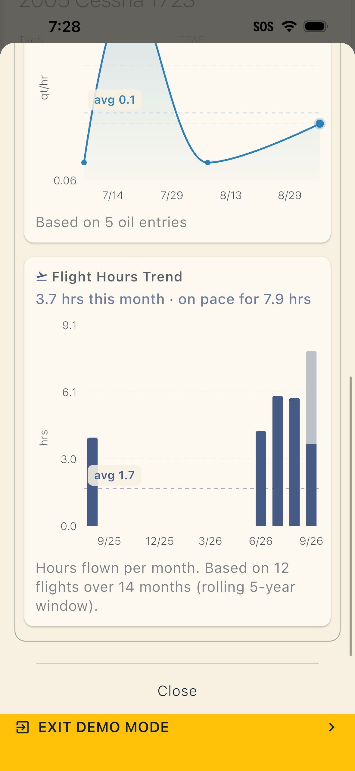 Flight Hours Trend chart: hours flown per month as bars, 3.7 hours this month and on pace for 7.9, with the average marked